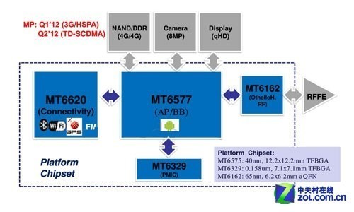 MediaTek MT6577 kills mobile phone multi-core CPU, and the competition is fierce