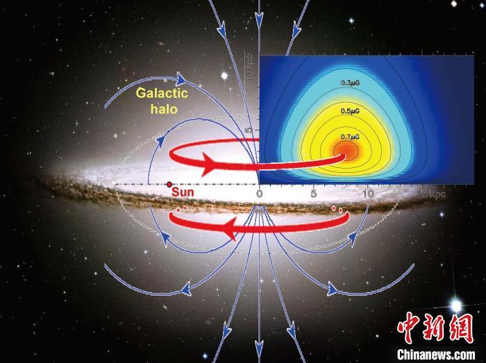 Chinese scientists have discovered the Milky Way's giant magnetic ring, which extends from 6,000 light-years to 50,000 light-years from the Milky Way's center